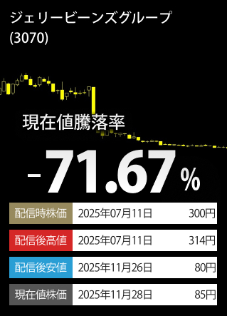 掲載時終値下落率TOP3-銘柄
