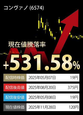 現在値高値騰落率TOP3-銘柄
