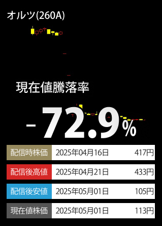 掲載時終値下落率TOP3-銘柄