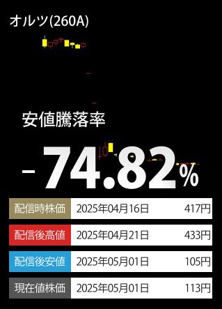ご参考安値下落率TOP3-銘柄