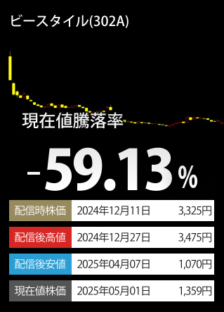掲載時終値下落率TOP3-銘柄