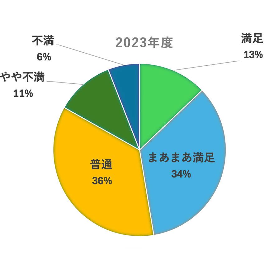 2023年度お客様満足度