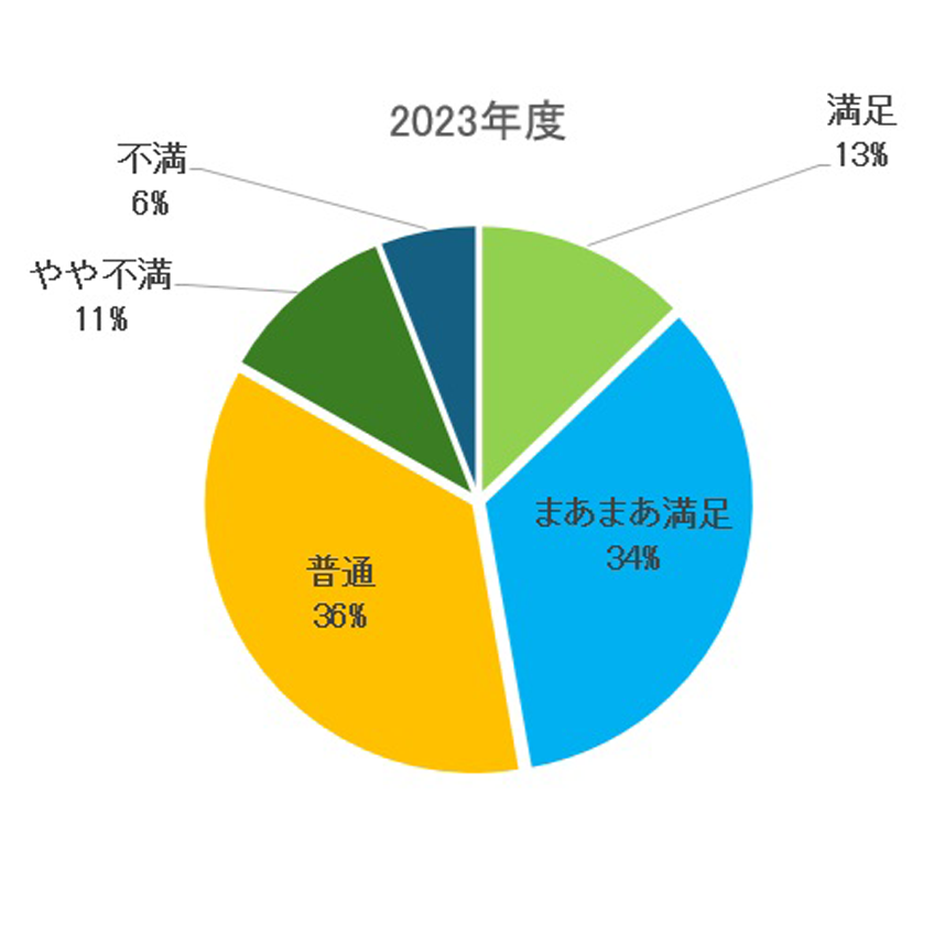 2023年度お客様満足度