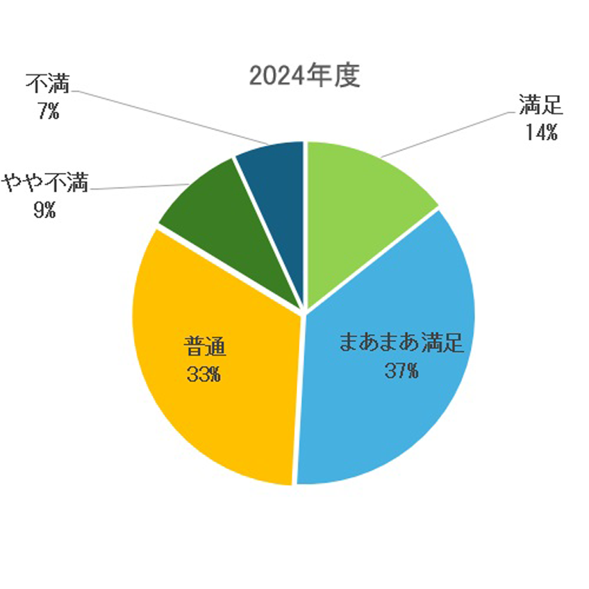 2024年度お客様満足度