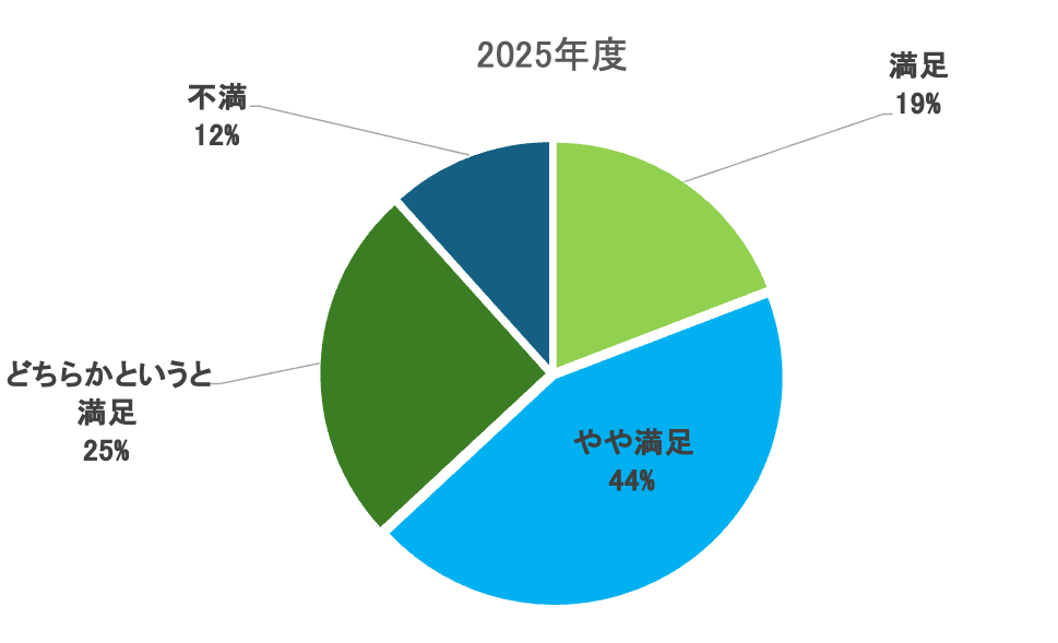 2025年度お客様満足度
