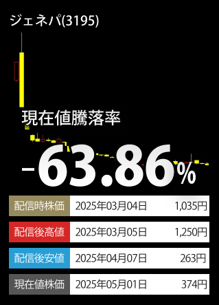 掲載時終値下落率TOP3-銘柄