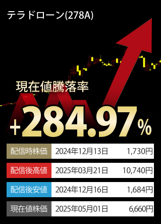 現在値高値騰落率TOP3-銘柄