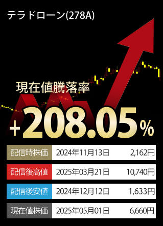 現在値高値騰落率TOP3-銘柄
